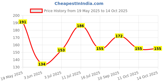 flipkart.com mediline plus 21 DAYS 21 Slot 7 Day/One Weekly Portable Tablet Pill Box Pill Box mediline plus Price History Graph from 19 May 2025 to 13 Oct 2025