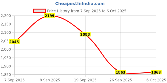 flipkart.com MEDILMA 405B Portable Air Compressor Nebulizer, Compact & Silent, Universal Power Input Nebulizer Price History Graph from 7 Sep 2025 to 6 Oct 2025