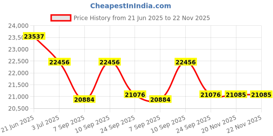 flipkart.com MEDILMA Battery Operated Portable Ambulatory Blood Pressure Monitor PM50 with Cuff for BP Monitoring at Home, Hospital, Clinic 24 Hours Portable Bp Monitor Price History Graph from 21 Jun 2025 to 22 Nov 2025