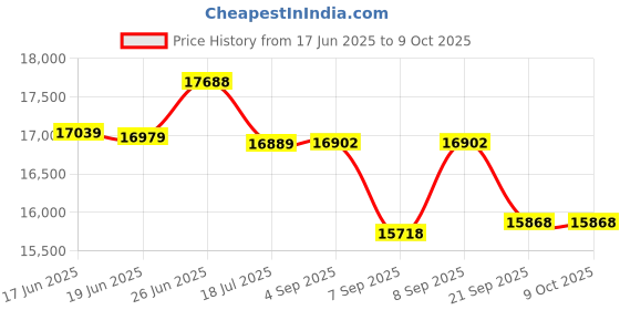 flipkart.com MEDILMA CMS 5100- 3 Para Patient Monitor, 8” high brightness LCD display, Heart Rate, BP CMS 5100- 3 Para Patient Monitor, LCD display, Measures Heart Rate, BP Bp Monitor Price History Graph from 17 Jun 2025 to 7 Oct 2025