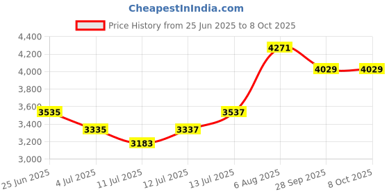 flipkart.com medilma ultimate vein finder SH03 for medical procedures with Illuminate,identify veins Torch medilma Price History Graph from 25 Jun 2025 to 7 Oct 2025