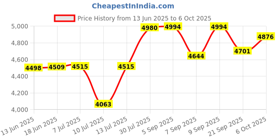 flipkart.com MEDILMA Ultrasonic Nebulizer Machine for Adults and Kids, Portable and Rechargeable Nebulizer Price History Graph from 13 Jun 2025 to 6 Oct 2025