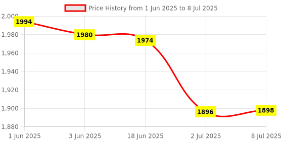 flipkart.com MEDILMA Yuwell Digital Blood Pressure Monitor with Advance Features Systolic & Diastolic YE660E Bp Monitor Price History Graph from 1 Jun 2025 to 8 Jul 2025