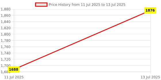 flipkart.com MEDILMA Yuwell Digital BP Monitor with Advance Features Systolic & Diastolic YE660D YE660D Bp Monitor Price History Graph from 11 Jul 2025 to 13 Jul 2025
