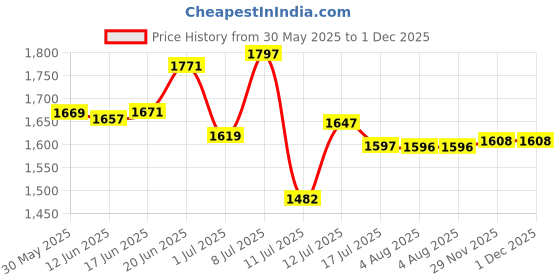 flipkart.com medilma Yuwell YF-03 Full Face Mask with Silicone Cushion Vents For Adult & BreathingFace Shaping Mask medilma Price History Graph from 30 May 2025 to 1 Dec 2025