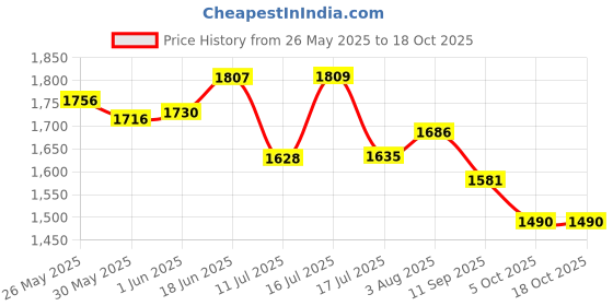 flipkart.com medilma Yuwell YN-01 Nasal Oxygen Mask with Silicone Cushion Vents For Adult & Breathing Face Shaping Mask medilma Price History Graph from 26 May 2025 to 18 Oct 2025