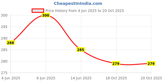 flipkart.com medilogy biotech Fleas & Tick Removal Liquid medilogy biotech Price History Graph from 4 Jun 2025 to 18 Oct 2025