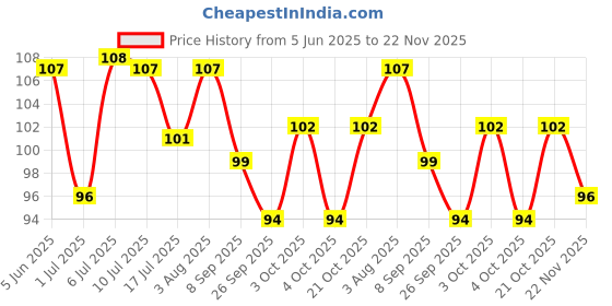 flipkart.com medilytic biomedicals Malaria Test Kit - Pack of 01 Card Antigen Self Test Kit medilytic biomedicals Price History Graph from 5 Jun 2025 to 22 Nov 2025