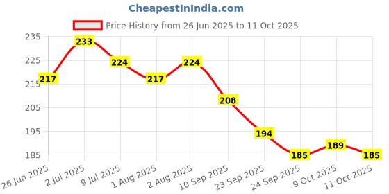 flipkart.com medimade Baby Shampoo Chocolate medimade Price History Graph from 26 Jun 2025 to 11 Oct 2025