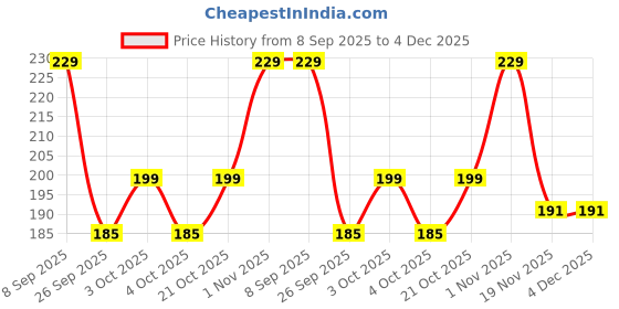 flipkart.com medimade Baby Shampoo Lavender medimade Price History Graph from 8 Sep 2025 to 4 Dec 2025