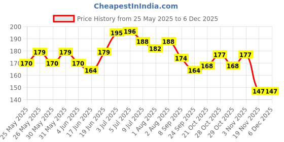 flipkart.com medimade Baby Shampoo Milk Protien medimade Price History Graph from 25 May 2025 to 4 Dec 2025