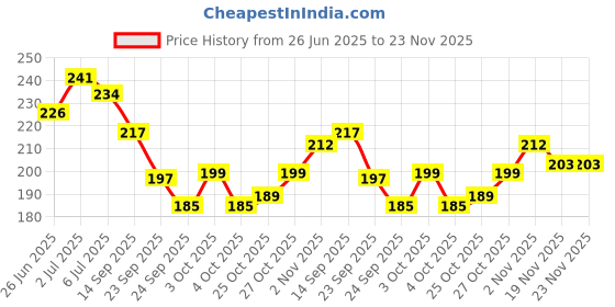 flipkart.com medimade Baby Shampoo Mixed Fruit medimade Price History Graph from 26 Jun 2025 to 23 Nov 2025
