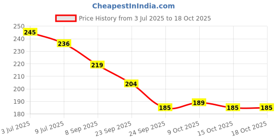 flipkart.com medimade Baby Shampoo Strawberry medimade Price History Graph from 3 Jul 2025 to 18 Oct 2025