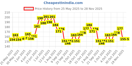 flipkart.com medimade Cat Shampoo Aloe Vera and Vitamin E Anti-parasitic, Anti-microbial, Anti-itching, Flea and Tick, Conditioning Aloe Vera and Vitamin E Cat Shampoo medimade Price History Graph from 25 May 2025 to 27 Nov 2025