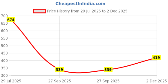 flipkart.com medimaf by mafatlal Adult Diaper Pants - 20 Count (Medium) Adult Diapers - M medimaf by mafatlal Price History Graph from 29 Jul 2025 to 2 Dec 2025