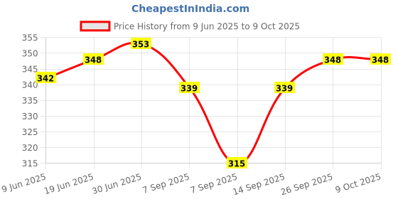 flipkart.com Medimama Body Fat Caliper, Fat Measure Clipper for Accurately Measuring Caliper Tool for Body Fat skinfold Calipers Measurement Device Body Fat Scale Body Fat Analyzer Price History Graph from 9 Jun 2025 to 9 Oct 2025