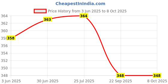 flipkart.com Medimama Personal Skinfold Body Fat Testing with Skinfold Calipers Body Fat Caliper to Measure Your Body Fat BMI Caliper Handheld Body Fat Measurement Device(White) Body Fat Analyzer Price History Graph from 3 Jun 2025 to 8 Oct 2025