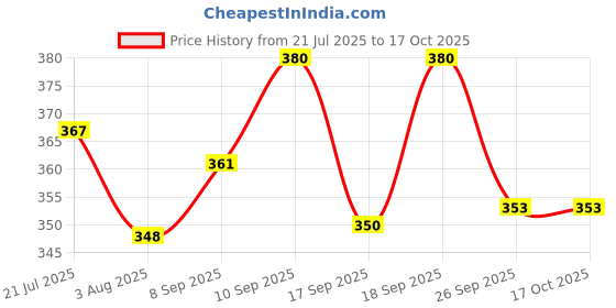 flipkart.com medimarche Lab Coat medimarche Price History Graph from 21 Jul 2025 to 16 Oct 2025
