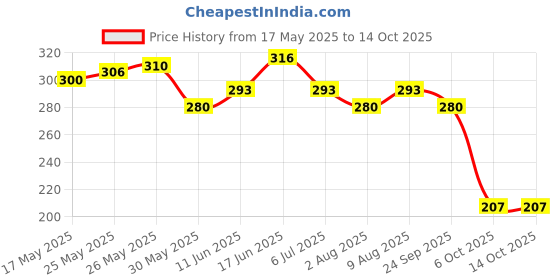 flipkart.com medimix Ayurvedic Classic 18 Herbs Soap medimix Price History Graph from 17 May 2025 to 14 Oct 2025