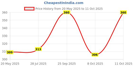 flipkart.com medimix Ayurvedic Sandal Soap medimix Price History Graph from 20 May 2025 to 11 Oct 2025