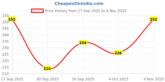 flipkart.com medimix Ayurvedic Soap medimix Price History Graph from 17 Sep 2025 to 4 Nov 2025