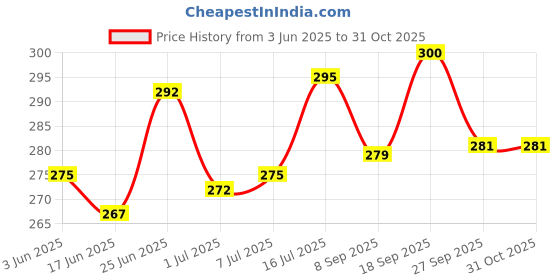 flipkart.com medimix Classic Ayurvedic Soap with 18 Herbs medimix Price History Graph from 3 Jun 2025 to 29 Oct 2025
