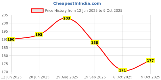 flipkart.com medimix Classic Soap | Pack of 6 | 75g each | Ayurvedic Soap with 18 Herbs | medimix Price History Graph from 12 Jun 2025 to 8 Oct 2025