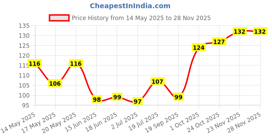 flipkart.com medimix Clear Glycerine - Natural Toning Soap medimix Price History Graph from 14 May 2025 to 26 Nov 2025