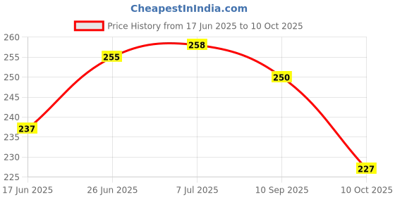 flipkart.com medimix Deep Hydration Soap - Pack of 6 - Each 100g medimix Price History Graph from 17 Jun 2025 to 10 Oct 2025
