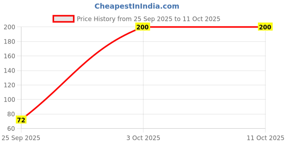 flipkart.com medimix Nature Cool Soap with Vetiver, Grape Seed and Menthol medimix Price History Graph from 25 Sep 2025 to 11 Oct 2025