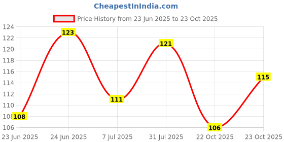 flipkart.com medimix SANDAL HANDWASH - 750ML Hand Wash medimix Price History Graph from 23 Jun 2025 to 23 Oct 2025