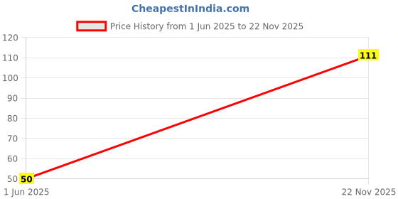 flipkart.com medimix SANDAL SOAP - 75g | BUY 3 GET 1 SOAP | medimix Price History Graph from 1 Jun 2025 to 22 Nov 2025