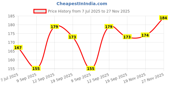 flipkart.com medimix Transparent Bathing Bar - 75g | Pack Dry Skin medimix Price History Graph from 7 Jul 2025 to 27 Nov 2025