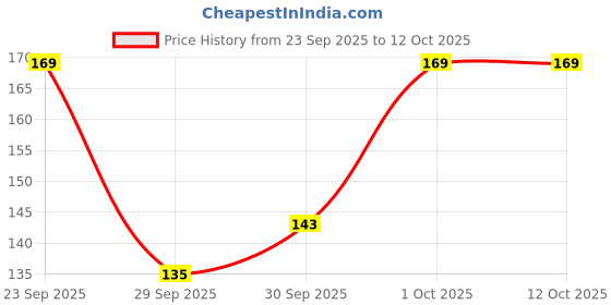 flipkart.com medimix Transparent Soap medimix Price History Graph from 23 Sep 2025 to 12 Oct 2025