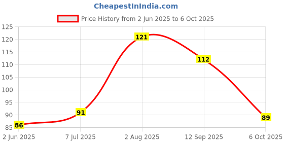 flipkart.com medimix Transparent Soap | Buy 3 Get 1 Free | Effective for Dry Skin | medimix Price History Graph from 2 Jun 2025 to 6 Oct 2025