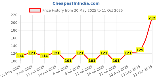 flipkart.com mediplast Elastic Adhesive Bandage -10cm x 4/6m Crepe Bandage MFX04 Crepe Bandage mediplast Price History Graph from 30 May 2025 to 11 Oct 2025