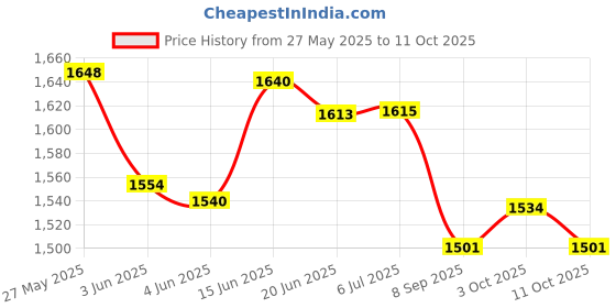 flipkart.com mediprakt | SUTURE PRACTICE PAD (COMPLETE) | 3 Layers- Human Skin, Fat and Muscle | 19 Incisions | Blank Space | Replicates Human Wounds | Ideal for Students (MADE IN INDIA) mediprakt Price History Graph from 27 May 2025 to 11 Oct 2025