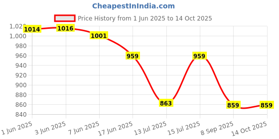 flipkart.com mediprakt | SUTURE PRACTICE PAD (STANDARD) | 3 Layers- Human Skin, Fat and Muscle | 13 Incisions | Replicates Human Wounds | Ideal for Students (MADE IN INDIA) mediprakt Price History Graph from 1 Jun 2025 to 13 Oct 2025