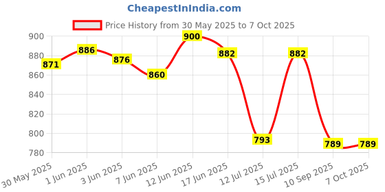 flipkart.com mediprakt SUTURE PRACTICE PAD (BLANK) | 3 Layers- Human Skin, Fat and Muscle | No Incisions | Create Own Wounds | Ideal for Students (MADE IN INDIA) mediprakt Price History Graph from 30 May 2025 to 7 Oct 2025
