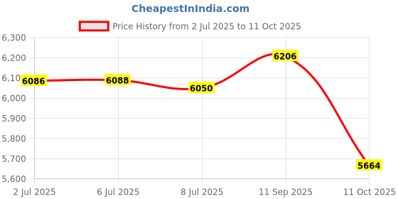 flipkart.com Medirelax MR-93 Vibration Massager Machine for Full Body Workout at Home for Weight Loss, Fat Burn, Blood Circulation, and Pain Relief Massager Price History Graph from 2 Jul 2025 to 11 Oct 2025