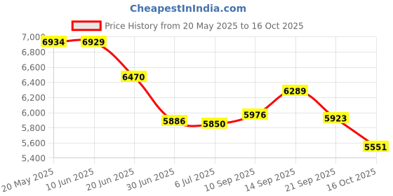 flipkart.com Medirelax MR-938 Oxygen Blood Circulation Machine for Whole Body Perfection Massager With Acupressure Therapy Massager Price History Graph from 20 May 2025 to 16 Oct 2025