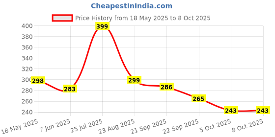 flipkart.com MEDIRELIEF BP Adapter with Smart Processor 6VAC/DC for Blood Pressure Monitor Power Adapter Bp Monitor Adapter Price History Graph from 18 May 2025 to 8 Oct 2025