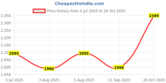 flipkart.com medirich INDIAN TO WESTERN commode chair | stool | shower chair for patients Commode Chair medirich Price History Graph from 5 Jul 2025 to 26 Oct 2025