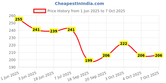flipkart.com medirvast healthcare Calcir-D3 Nano Shots - Cholecalciferol (Vitamin D3) 60,000 IU Oral Solution medirvast healthcare Price History Graph from 1 Jun 2025 to 7 Oct 2025