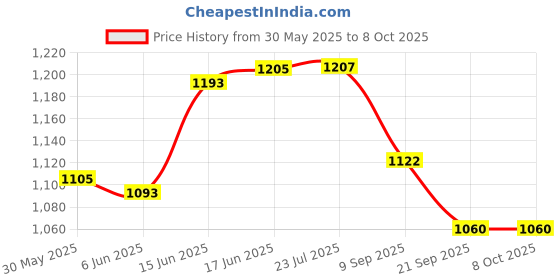 flipkart.com medisafe BIPAP/CPAP FF Mask (Medium)Face Shaping Mask medisafe Price History Graph from 30 May 2025 to 8 Oct 2025