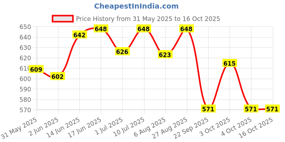 flipkart.com medisafe Grey Head Gear For Bipap/Cpap MaskFace Shaping Mask medisafe Price History Graph from 31 May 2025 to 16 Oct 2025