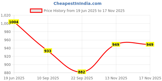 flipkart.com medisafe Imported Grey Head Gear For Bipap/Cpap Mask (Pack of 2) Face Shaping Mask medisafe Price History Graph from 19 Jun 2025 to 16 Nov 2025