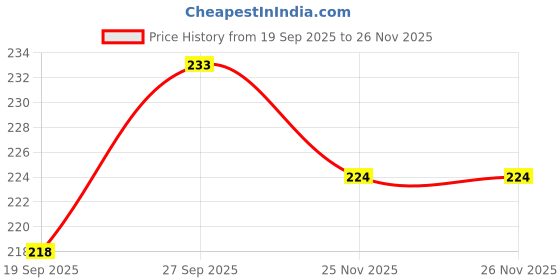 flipkart.com medisalic Tea Tree Enriched with Jojoba and Tea Tree Extracts-For All Skin Types Men & Women All Skin Types Face Wash medisalic Price History Graph from 19 Sep 2025 to 26 Nov 2025