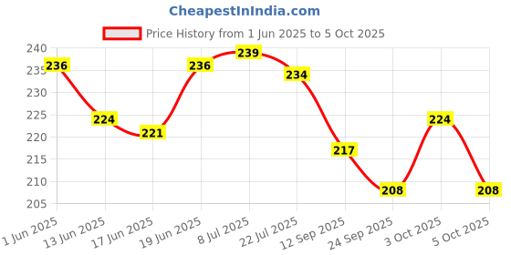 flipkart.com medisky Adults Reusable & washable Enema kit for Home use with Instruction (Pack of 1) Urine Pot medisky Price History Graph from 1 Jun 2025 to 5 Oct 2025