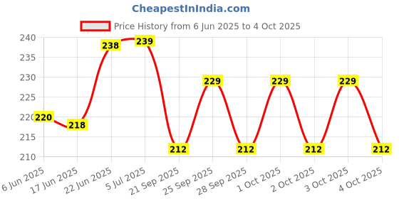 flipkart.com medisky Micro Laboratory Pipette medisky Price History Graph from 6 Jun 2025 to 4 Oct 2025